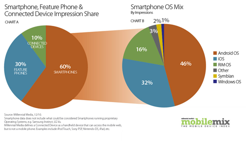 Millennial Media December Charts