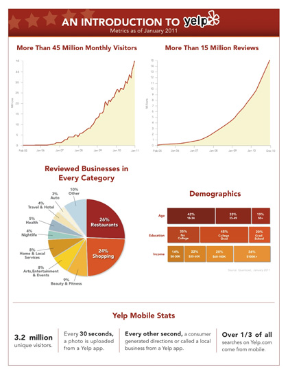 Yelp Stats Jan. 2011