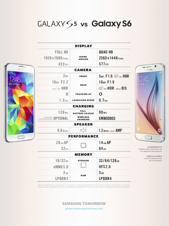 Galaxy S6 vs. Galaxy S5