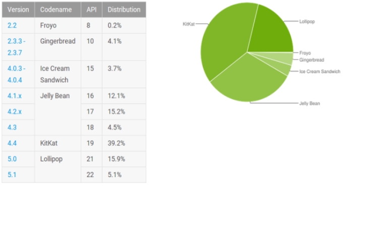 Android Verteilung September