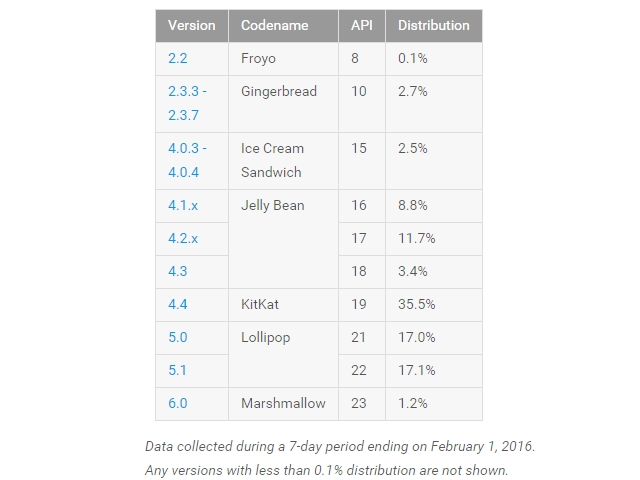 Android_Verteilung_Februar_2016