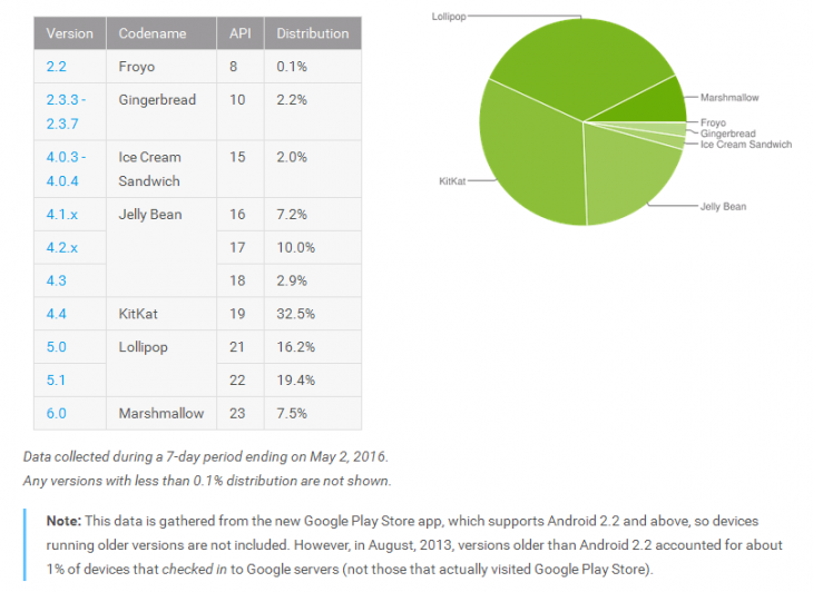 Android_Distribution_May_2016
