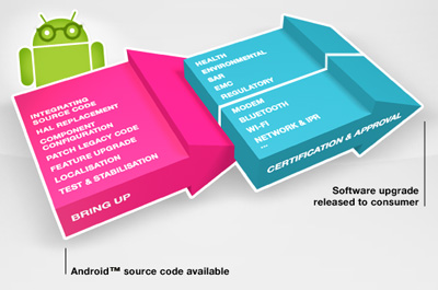Schritte zum Android 4.0 (ICS) Update